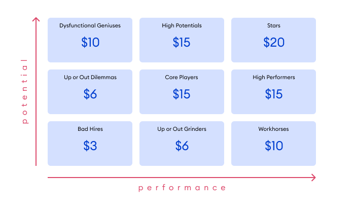 Investments based on the 9 Box Grid