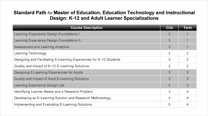 Course description for the MEd in Education, Technology, and Instructional Design