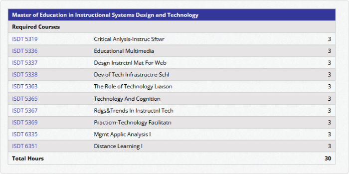 SHSU’s curriculum for the Master of Education in Instructional Systems Design and Technology