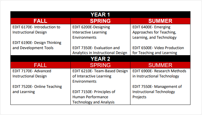 Sample course schedule for the MEd in Learning, Design, and Technology from the University of Georgia