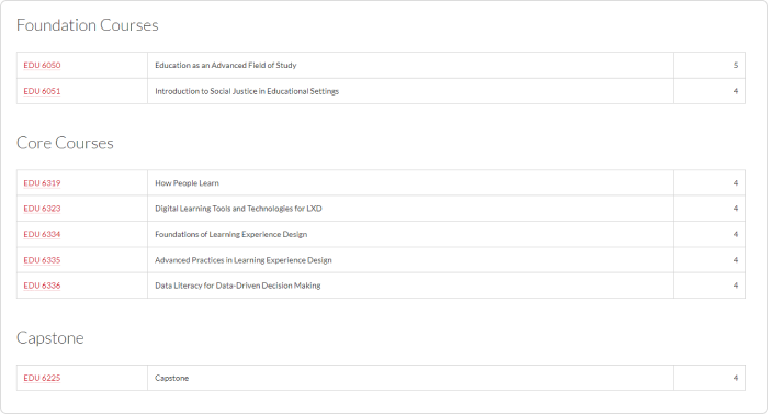 Required courses of Northeastern’s MPS in Learning Experience Design and Technology