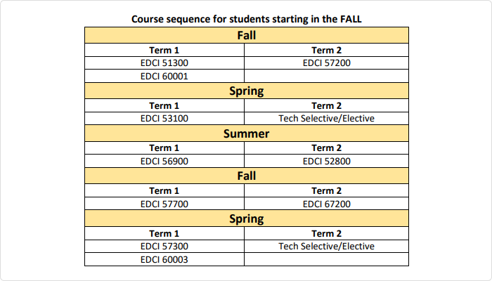 Sample schedule for students who start the master’s program in the fall
