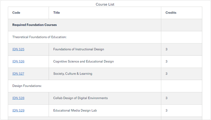 Required courses in QU’s instructional design master’s program