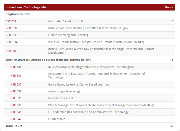 Overview of the required and elective courses in the online MA program in Instructional Technology at the University of Alabama