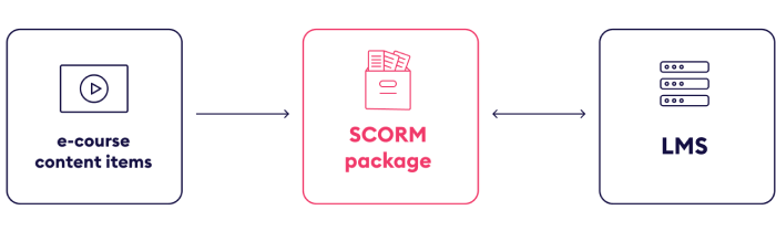 How does SCORM work
