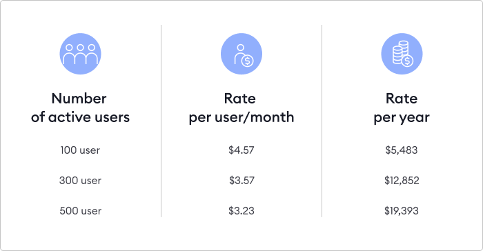 Pay-per-active-users LMS price range