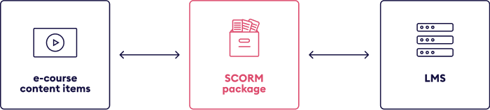 How does SCORM work