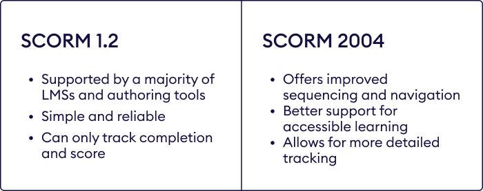 The difference between SCORM 1.2 and SCORM 2004