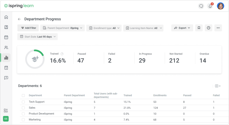 The Department Progress report in iSpring Learn