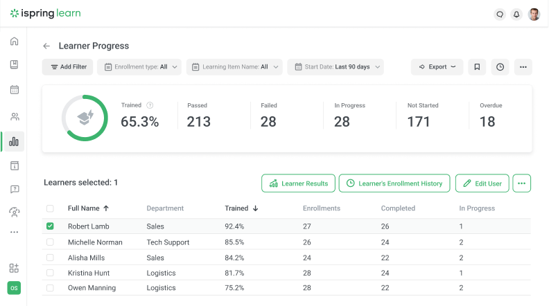iSpring Learn provides automated reporting