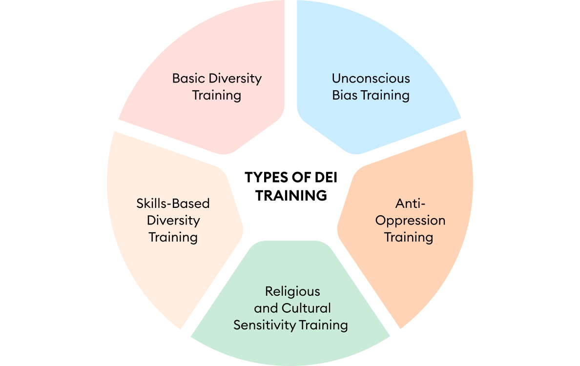 5 key types of DEI training