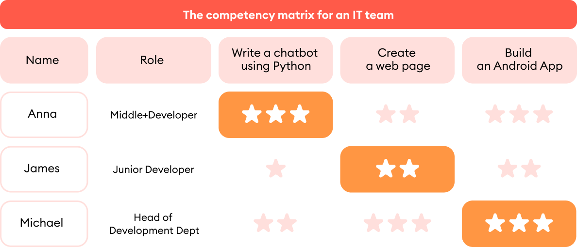 The competency matrix for an IT team