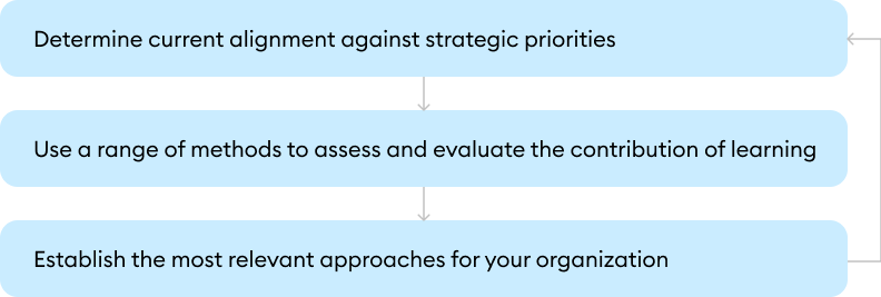 Anderson's Model of Learning Evaluation