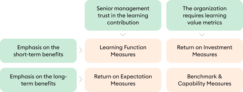 Anderson's 4 categories of measure
