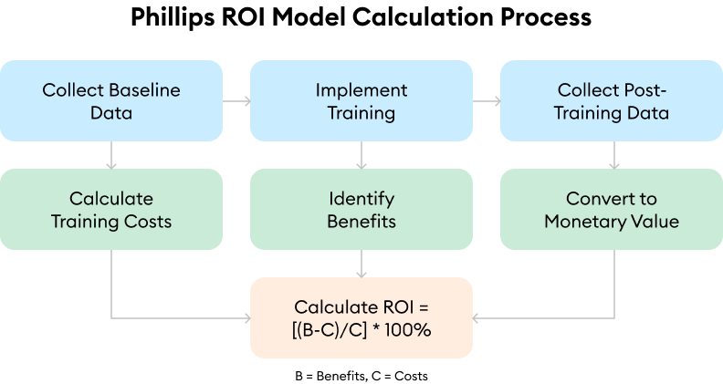 Phillips ROI model calculation process