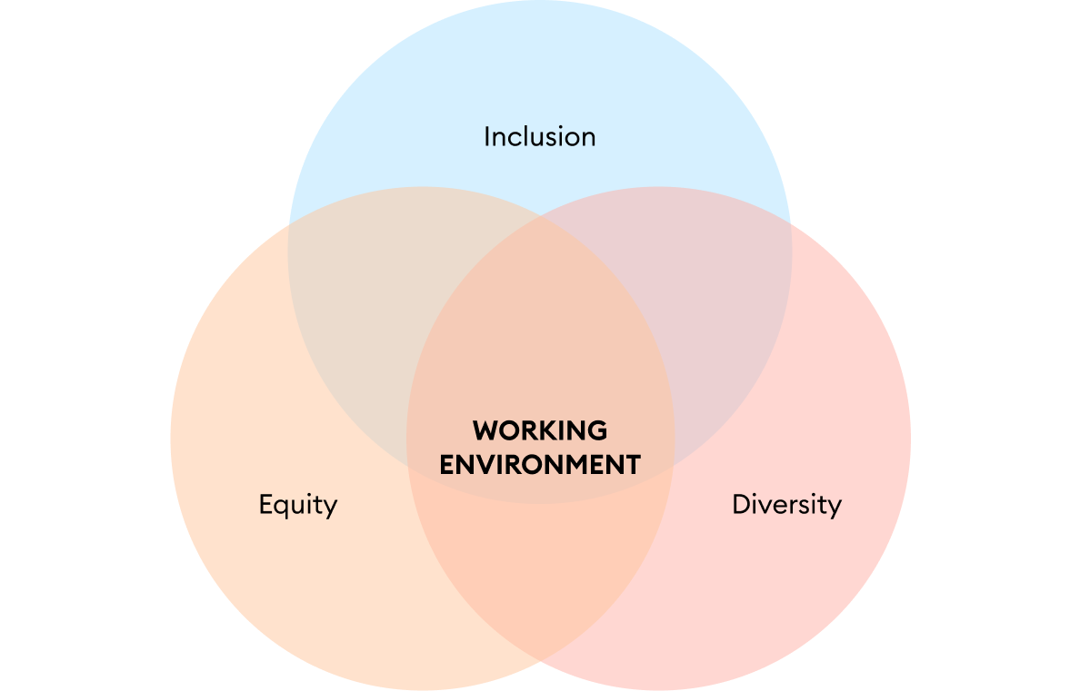 DEI embraces Diversity, Equity, and Inclusion in the workplace.