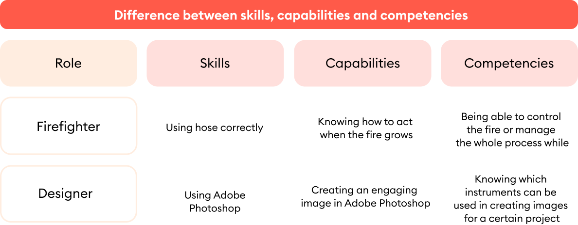 Differences between skills, capabilities, and competencies
