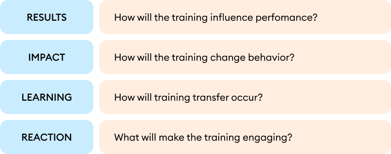 Effective Kirkpatrick’s Four-level Training Evaluation Model