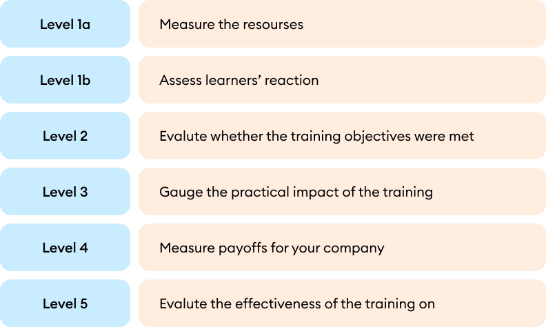 Kaufman's Five Levels of Evaluation