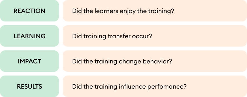 Kirkpatrick’s Four-level Training Evaluation Model