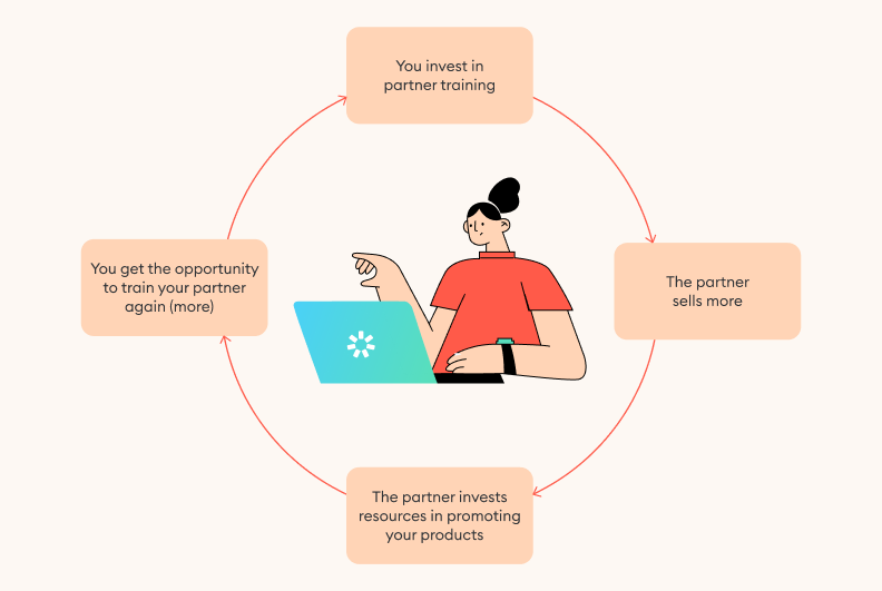 Product-related training benefits for channel partners