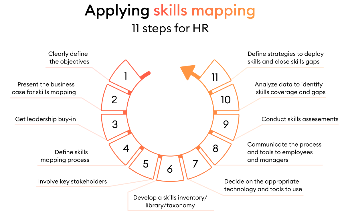 Skills mapping example
