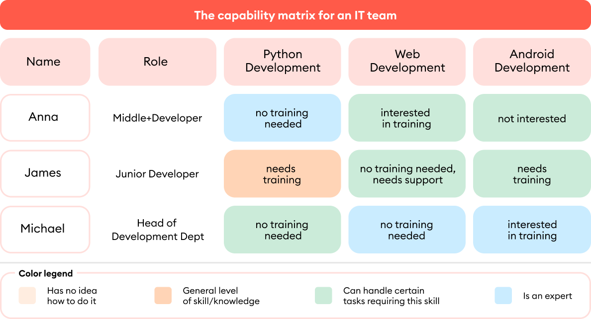The capability matrix for an IT team