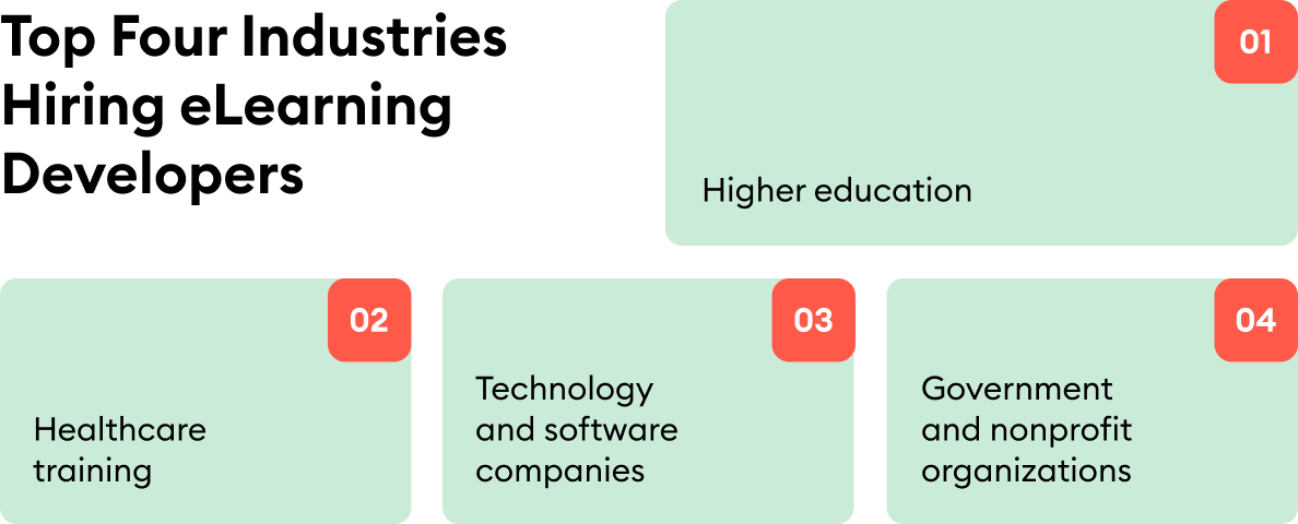 Top industries hiring eLearning developers