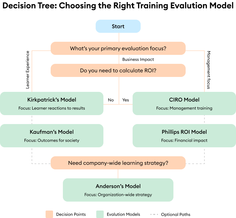 Decision tree: choosing the right training evalution model