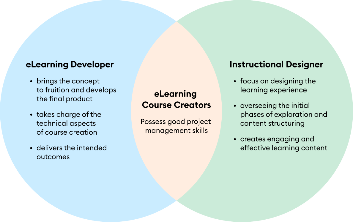 Venn diagram: eLearning Developer vs. Instructional Designer roles