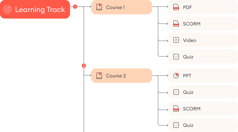 A learning track in iSpring Learn