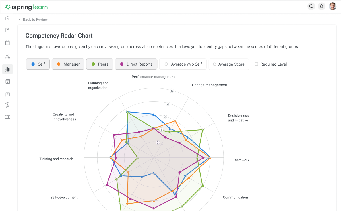 Performance appraisal report in iSpring Learn