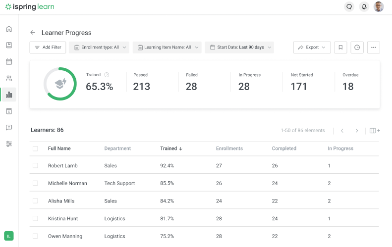 A report in the iSpring Learn LMS