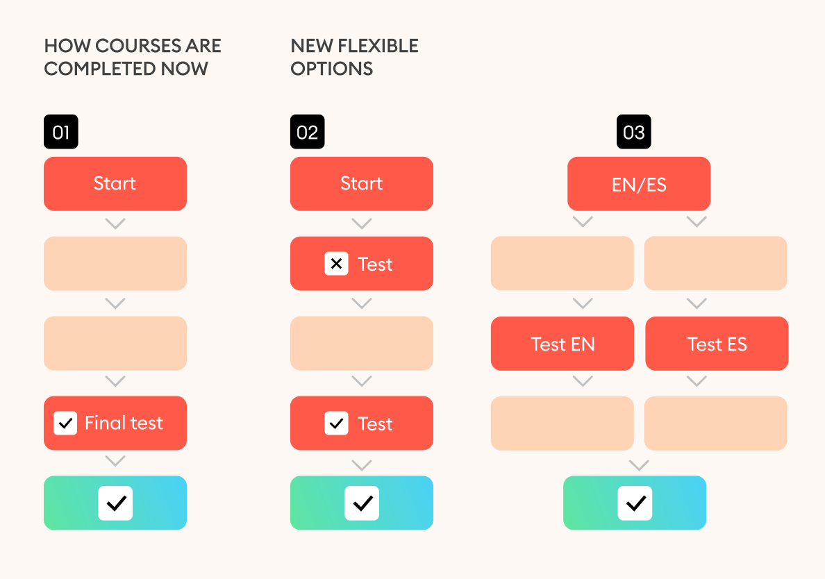 Branch-based evaluation in iSpring Suite