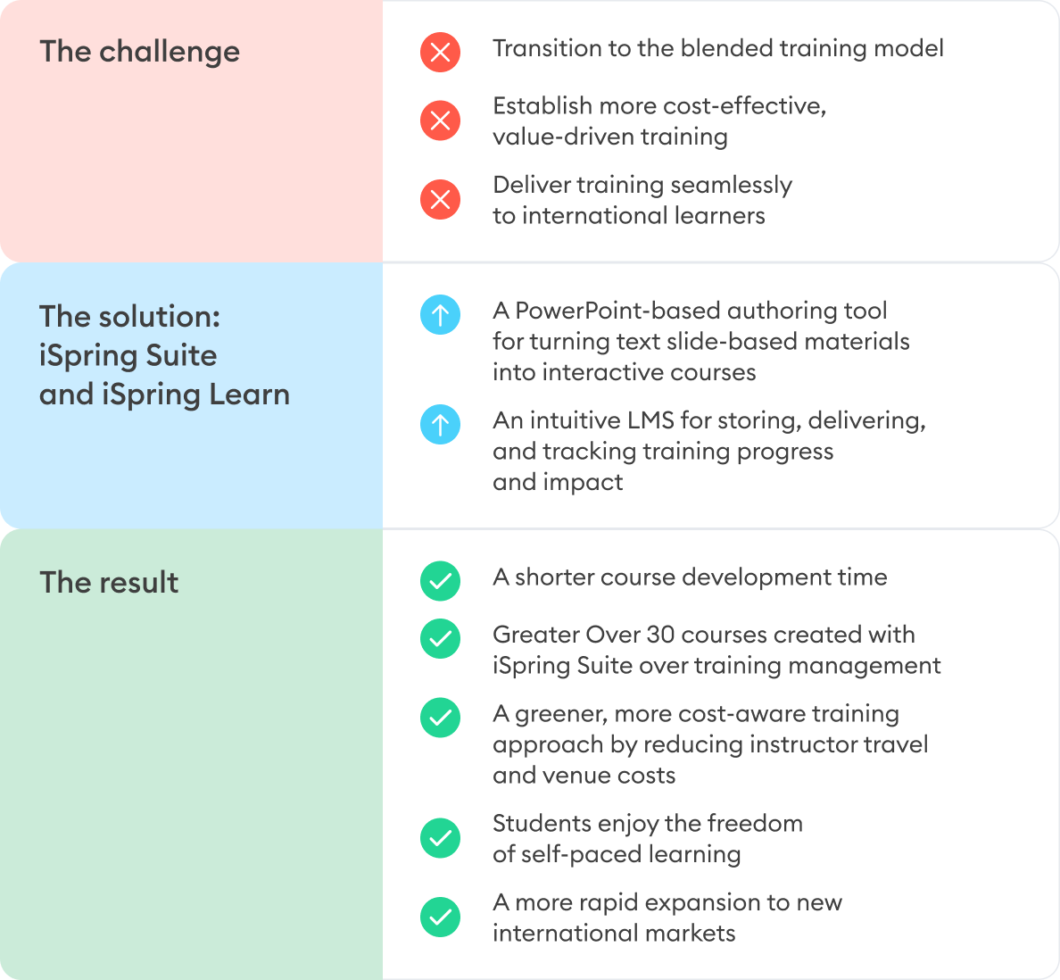 The challenges, solution, and results for SIMAC