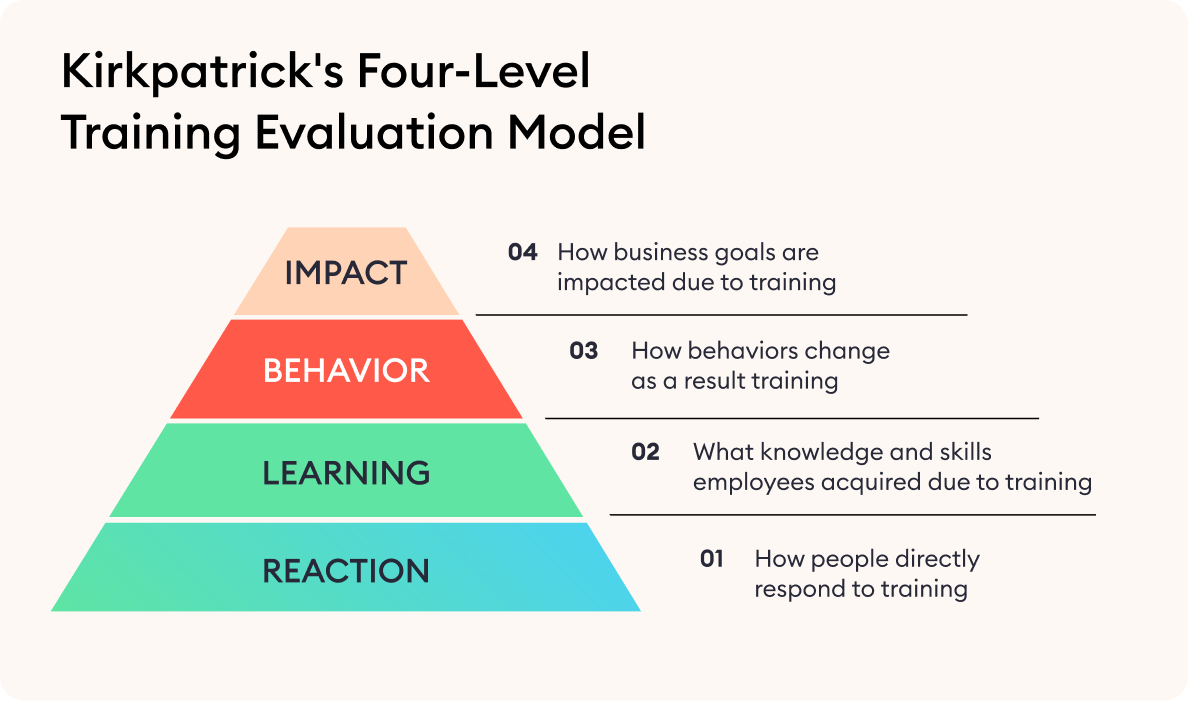 Kirkpatrick’s training evaluation model