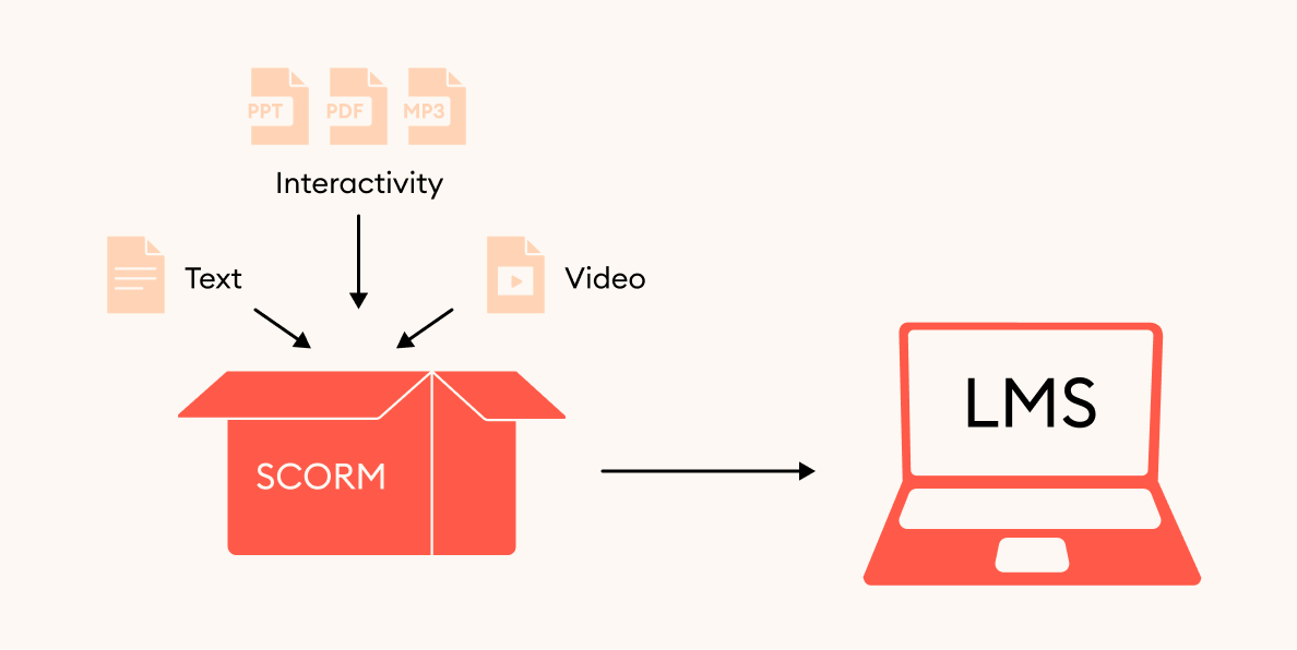 A SCORM package containing different content types connected with the LMS installed on a computer