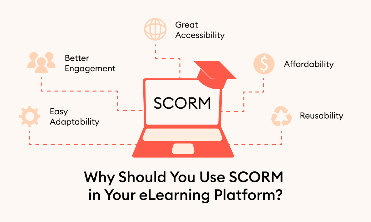 An infographic highlighting the main benefits of using SCORM: easy adaptability, better engagement, and great accessibility, affordability, and reusability