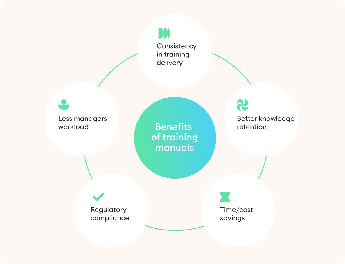 Benefits realized by creating training manuals