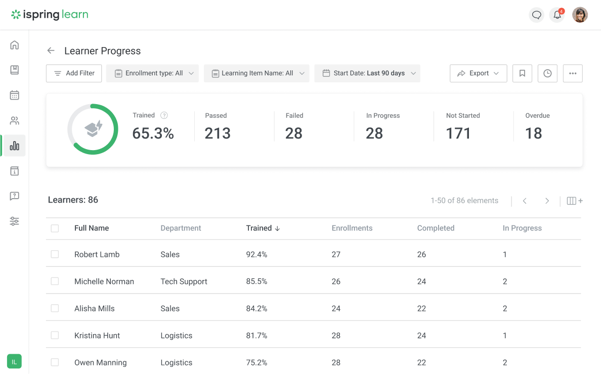 Learner progress in the iSpring Learn LMS: metrics include the percentage of learners trained, pass/fail, in progress, and not started stats, as well as overdue numbers