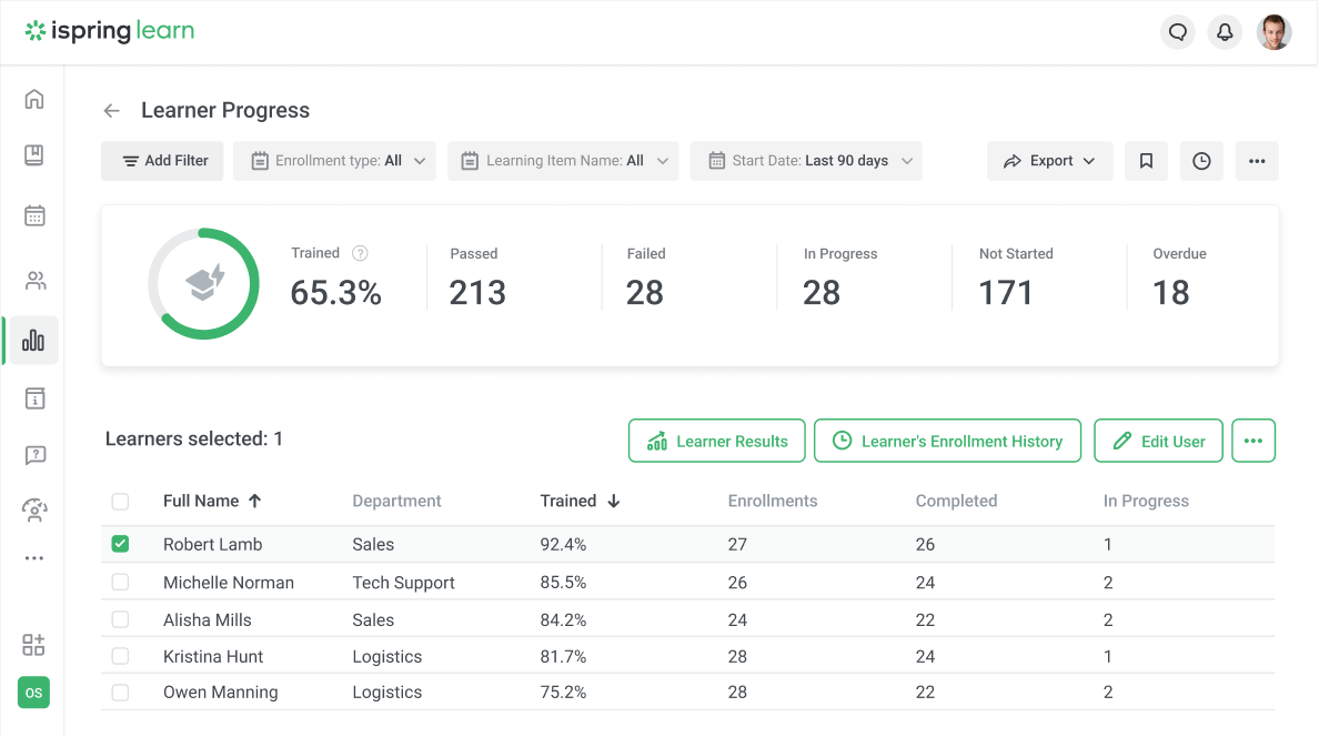 The iSpring Learn LMS for evaluation of employee training success