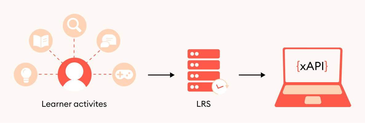 An infographic explaining how xAPI works in a nutshell: all learner activities are tracked and sent to an LRS (Learner Record Store) where they appear as xAPI statements