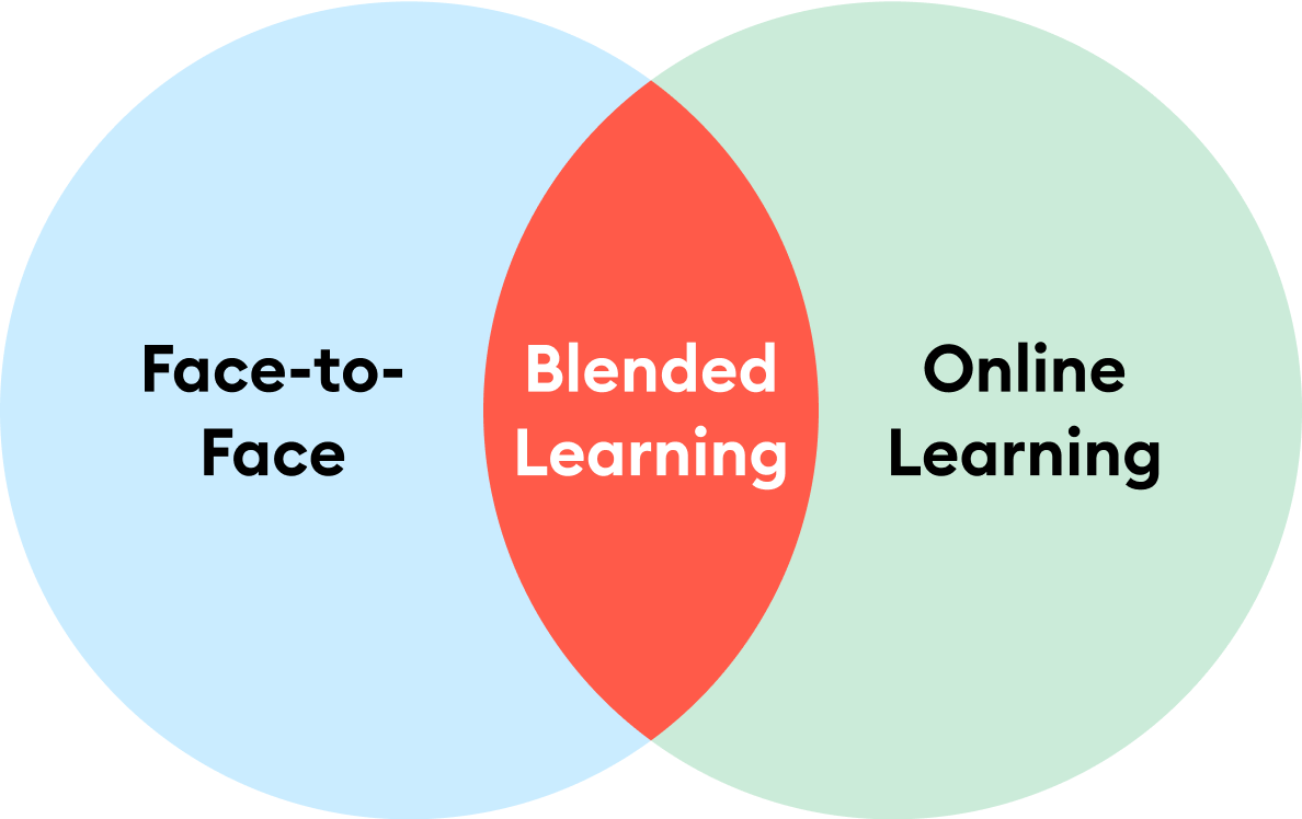 The two components of blended learning models