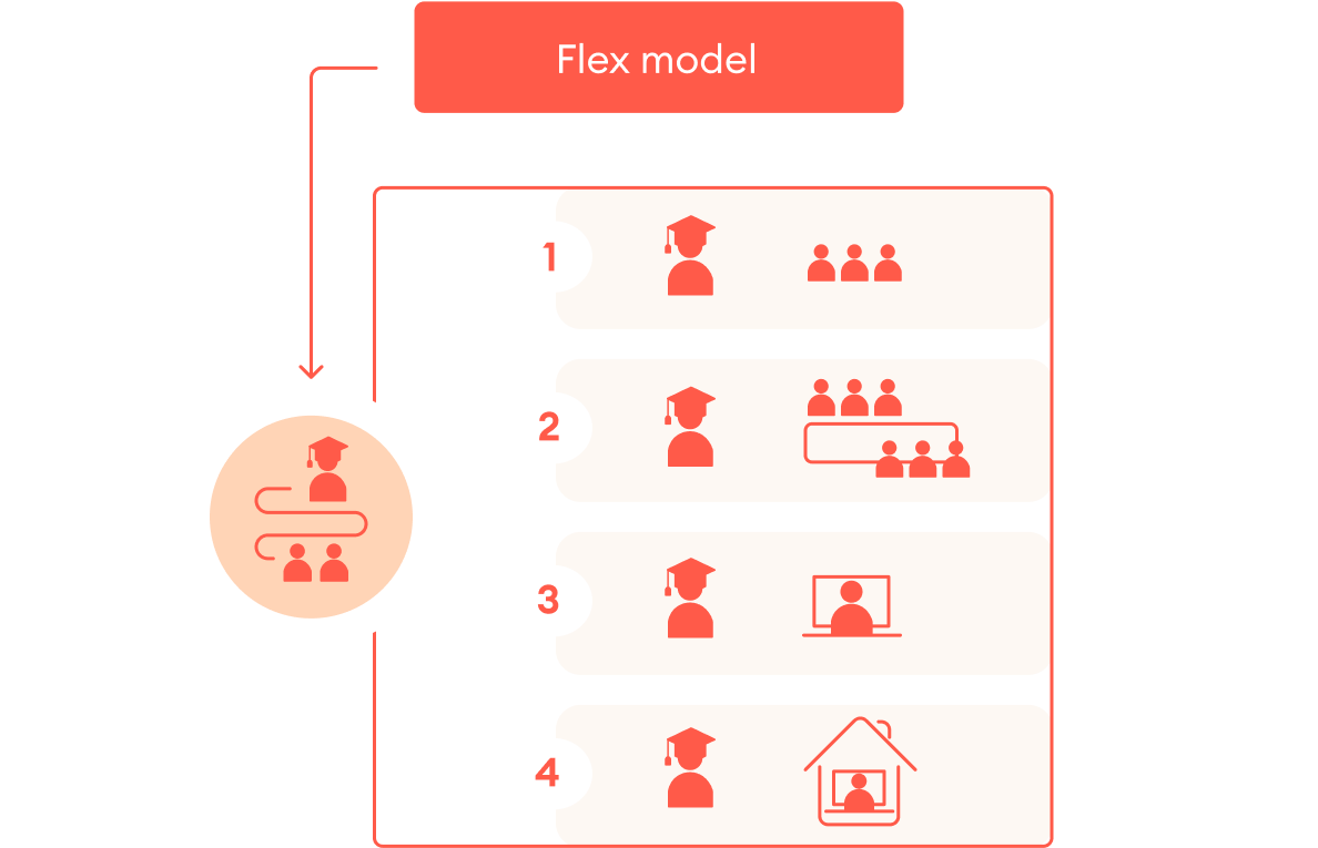 The flex learning strategy