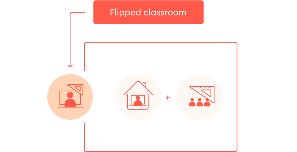The flipped classroom learning strategy