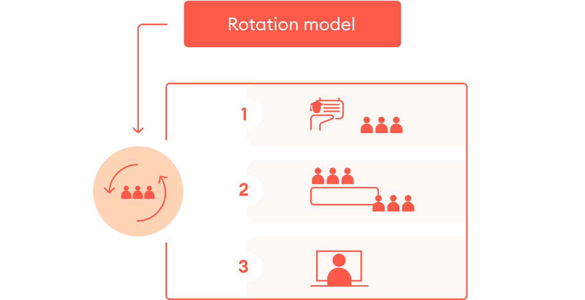 The rotation learning strategy