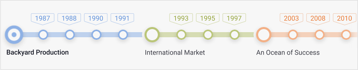 Create a timeline with dates