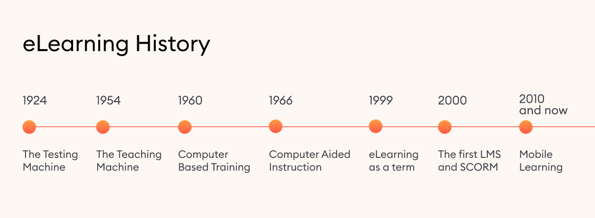 A Complete History of eLearning