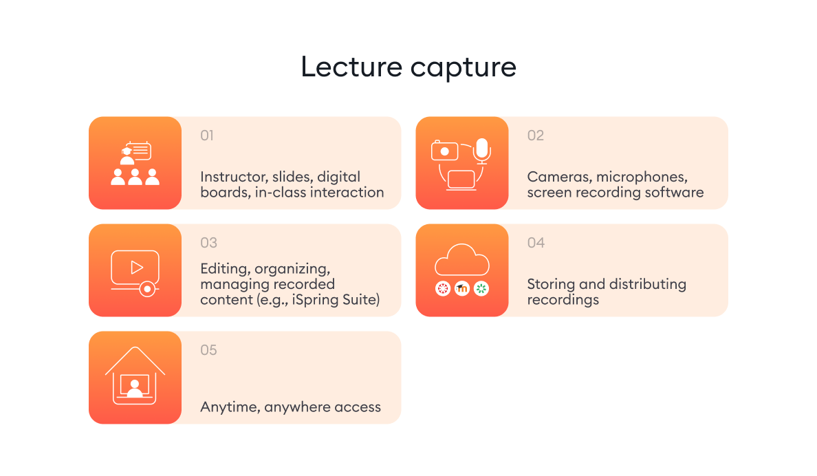 How does lecture capture work?