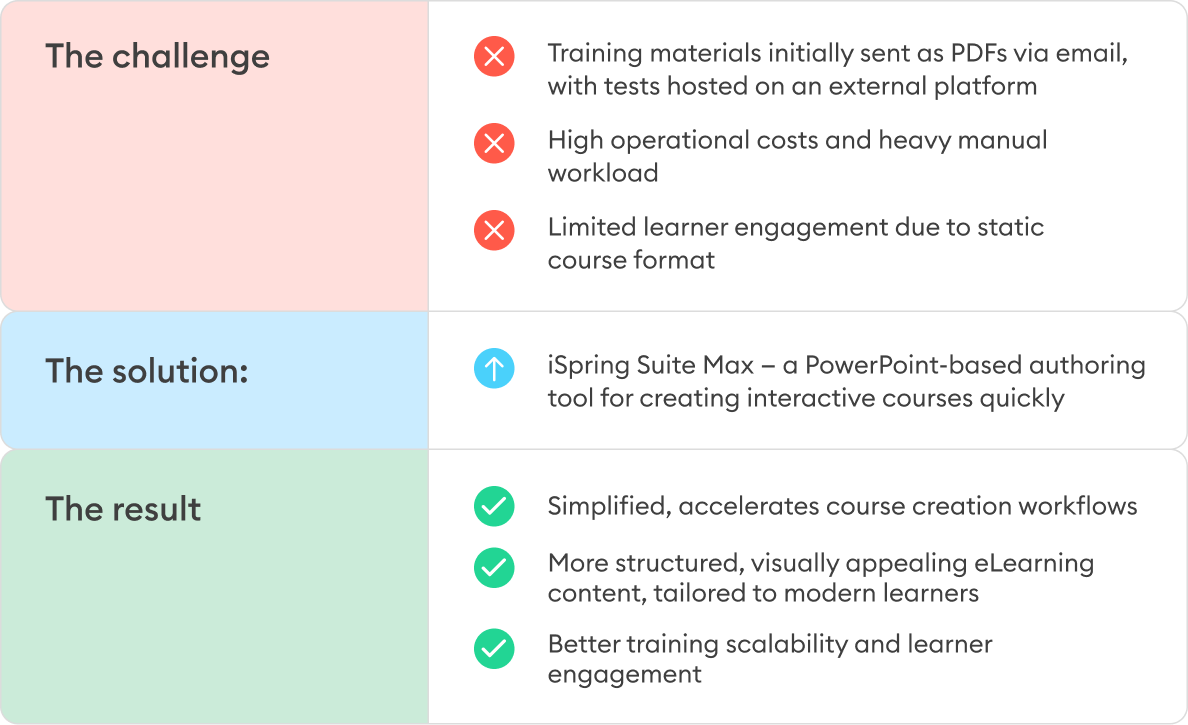 MG-edu with iSpring: Challenge — Solution — Result